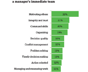 How do you impact your direct reports?