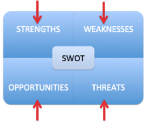 Using SWOT to Develop Strategy