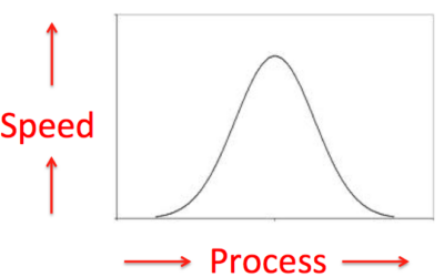 Process versus Bureaucracy