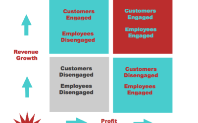 Customer and Employee Engagement