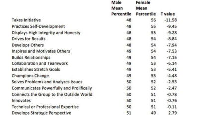 The research is in: Women make better leaders than men