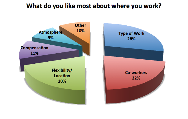 Things employees like about their jobs