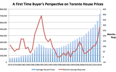 Toronto House Prices: The Metric That Matters