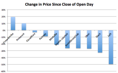 Growth or Profit – What is the Market Saying?