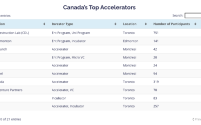 Ranking Canada’s Accelerators