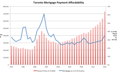 Toronto Housing Affordability